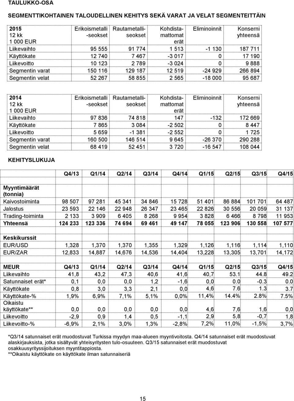 565-18 000 95 687 2014 12 kk 1 000 EUR Erikoismetalli -seokset Rautametalliseokset Kohdistamattomat erät Kohdistamattomat erät Eliminoinnit Konserni yhteensä Liikevaihto 97 836 74 818 147-132 172 669