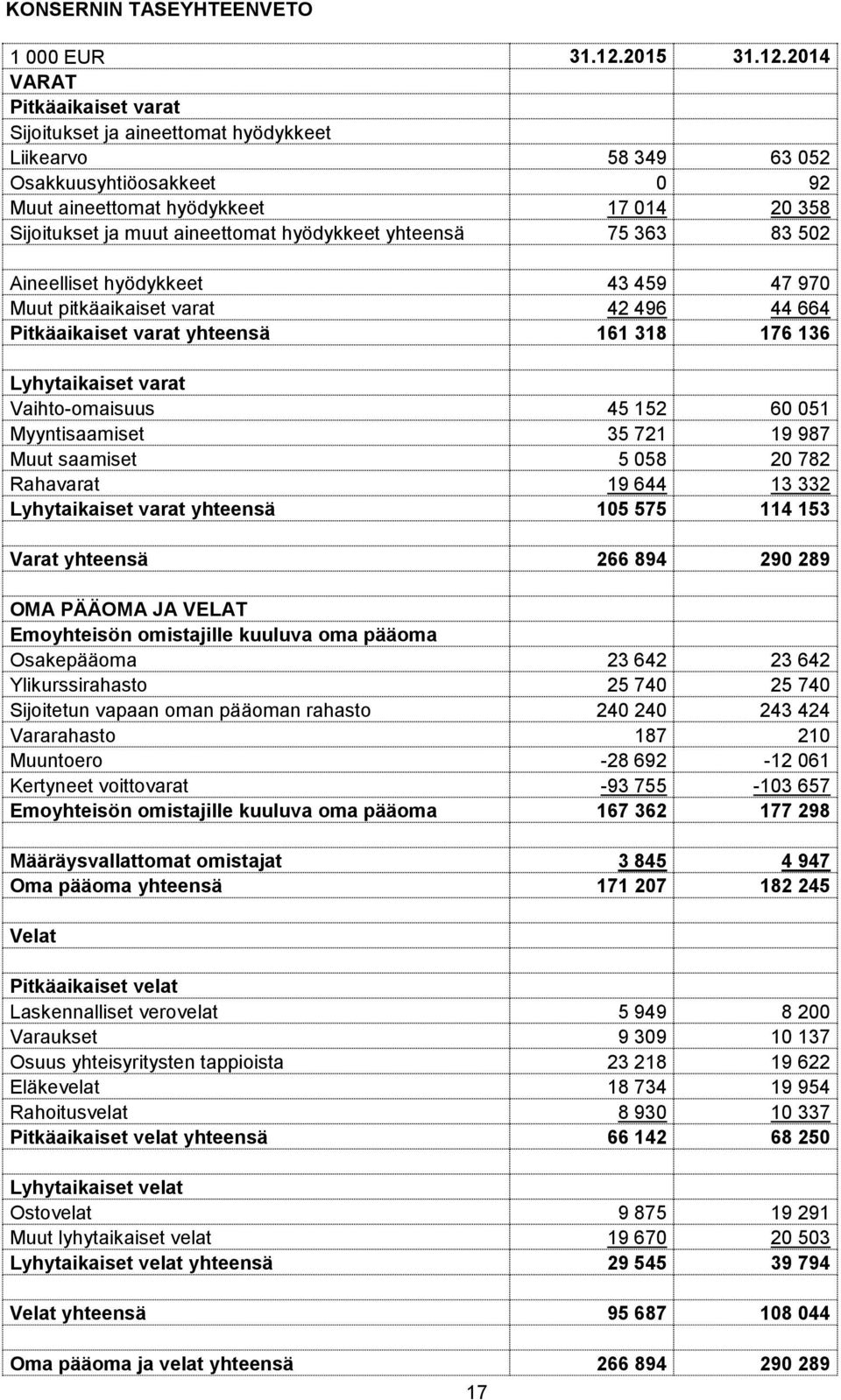 2014 VARAT Pitkäaikaiset varat Sijoitukset ja aineettomat hyödykkeet Liikearvo 58 349 63 052 Osakkuusyhtiöosakkeet 0 92 Muut aineettomat hyödykkeet 17 014 20 358 Sijoitukset ja muut aineettomat