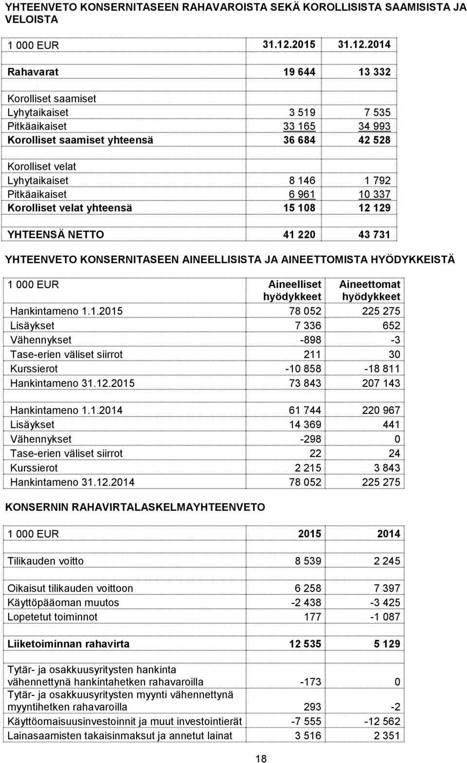 2014 Rahavarat 19 644 13 332 Korolliset saamiset Lyhytaikaiset 3 519 7 535 Pitkäaikaiset 33 165 34 993 Korolliset saamiset yhteensä 36 684 42 528 Korolliset velat Lyhytaikaiset 8 146 1 792