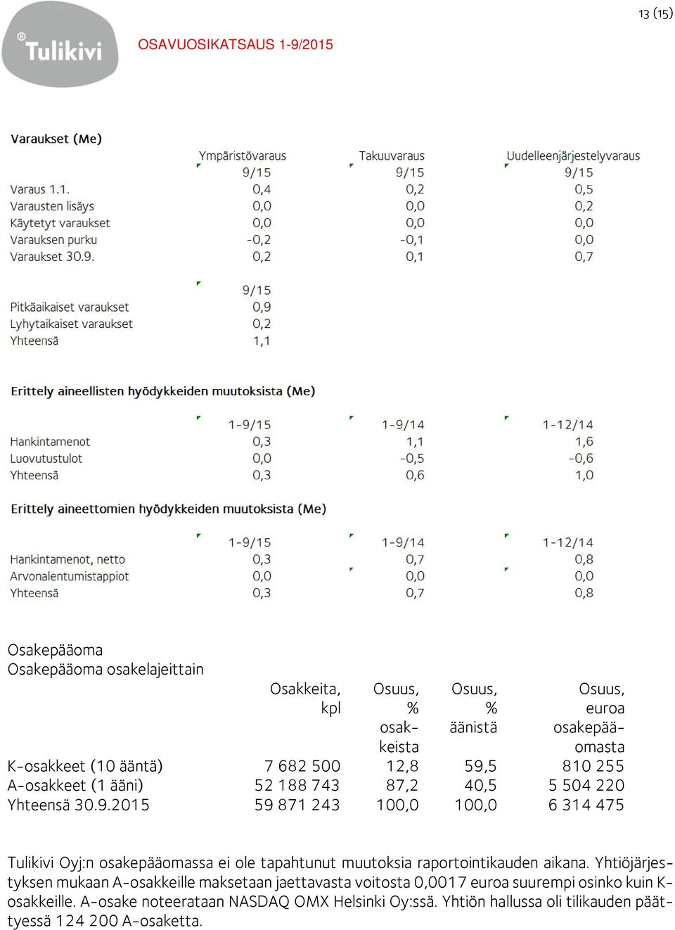 Yhtiöjärjestyksen mukaan A-osakkeille maksetaan jaettavasta voitosta 0,0017 euroa suurempi osinko kuin K- osakkeille.