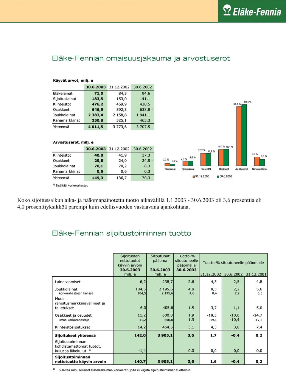 2003 oli 3,6 prosenttia eli 4,0 prosenttiyksikköä parempi kuin