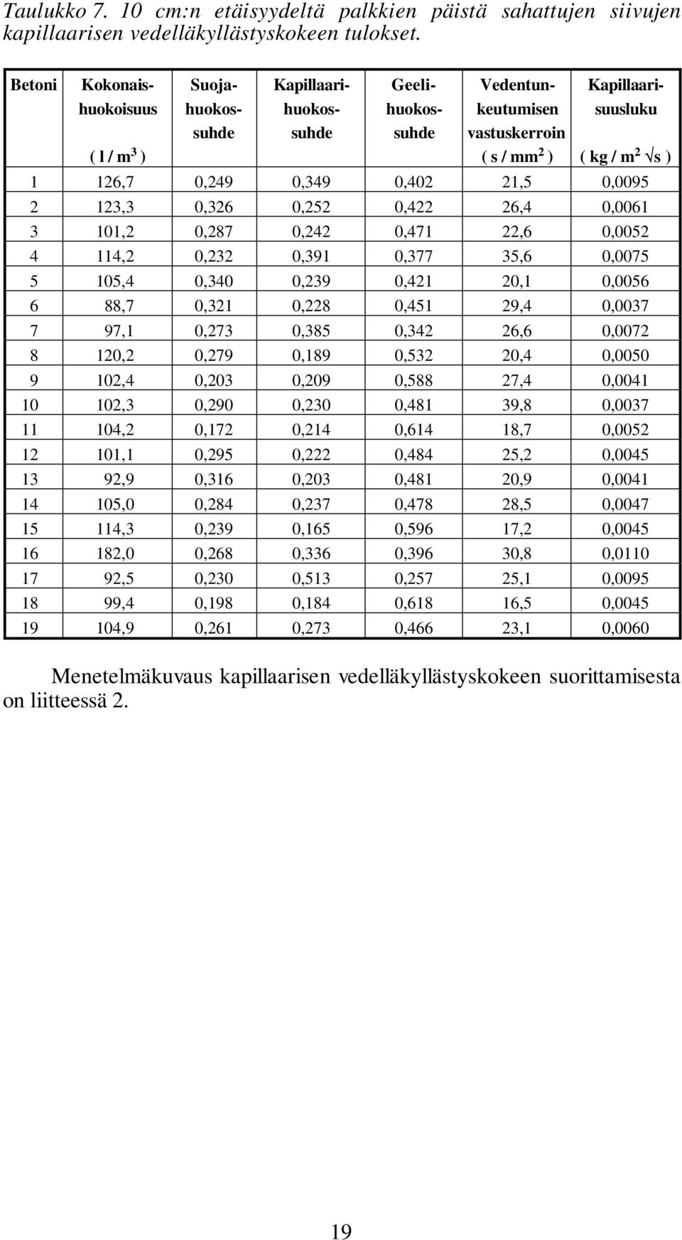 21,5 0,0095 2 123,3 0,326 0,252 0,422 26,4 0,0061 3 101,2 0,287 0,242 0,471 22,6 0,0052 4 114,2 0,232 0,391 0,377 35,6 0,0075 5 105,4 0,340 0,239 0,421 20,1 0,0056 6 88,7 0,321 0,228 0,451 29,4