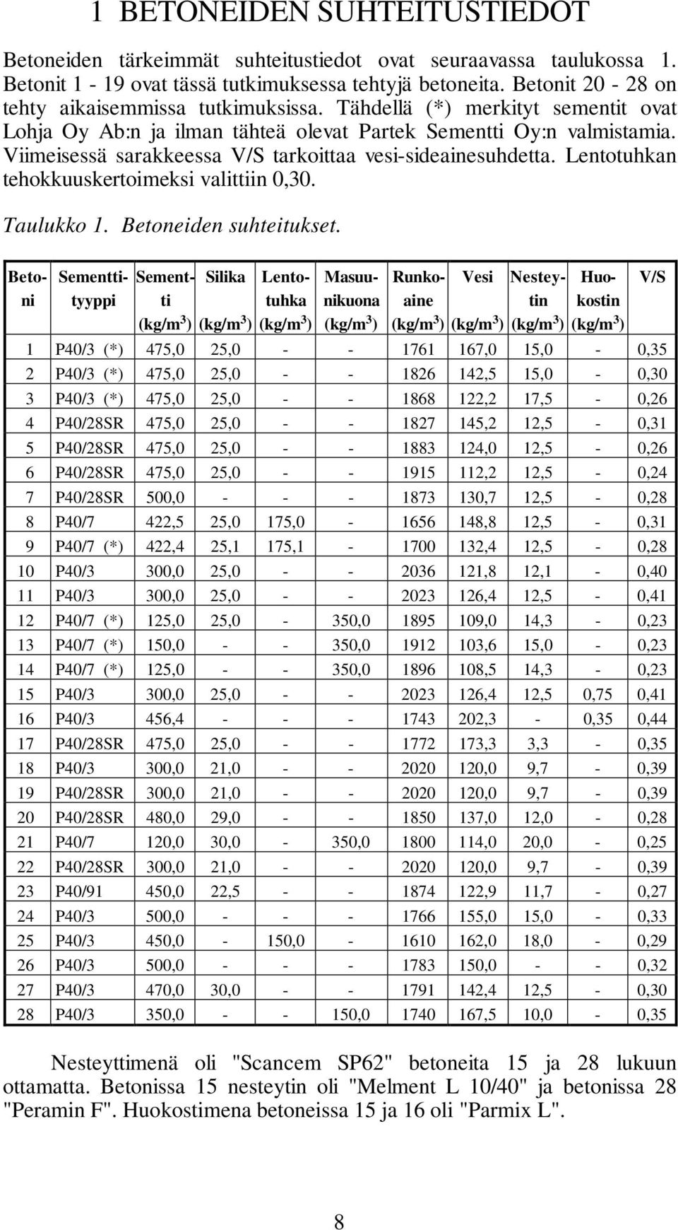 Viimeisessä sarakkeessa V/S tarkoittaa vesi-sideainesuhdetta. Lentotuhkan tehokkuuskertoimeksi valittiin 0,30. Taulukko 1. Betoneiden suhteitukset.