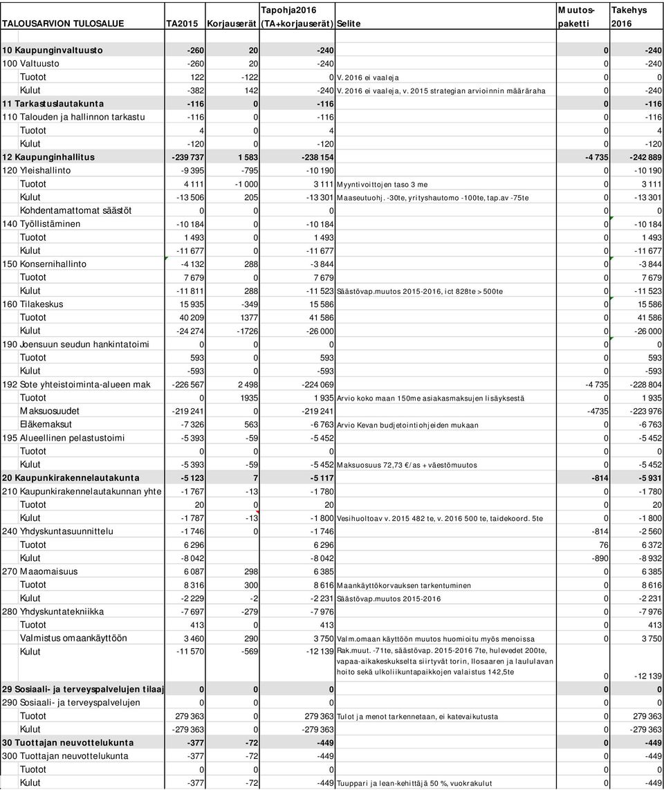 2015 strategian arvioinnin määräraha 0-240 11 Tarkastuslautakunta -116 0-116 0-116 110 Talouden ja hallinnon tarkastu -116 0-116 0-116 Tuotot 4 0 4 0 4 Kulut -120 0-120 0-120 12 Kaupunginhallitus