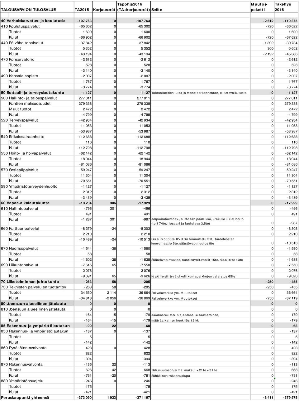 192-45 386 470 Konservatorio -2 612 0-2 612 0-2 612 Tuotot 528 0 528 0 528 Kulut -3 140 0-3 140 0-3 140 490 Kansalaisopisto -2 007 0-2 007 0-2 007 Tuotot 1 767 0 1 767 0 1 767 Kulut -3 774 0-3 774