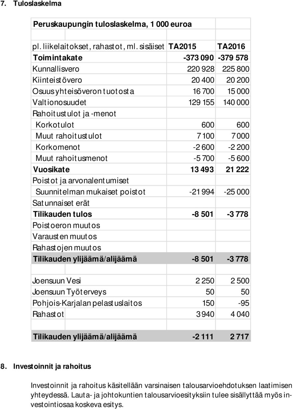 Rahoitustulot ja -menot Korkotulot 600 600 Muut rahoitustulot 7 100 7 000 Korkomenot -2 600-2 200 Muut rahoitusmenot -5 700-5 600 Vuosikate 13 493 21 222 Poistot ja arvonalentumiset Suunnitelman