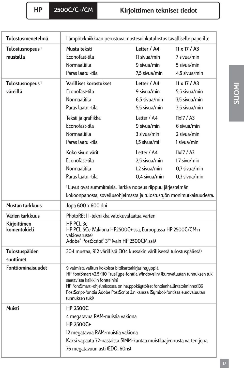 sivua/min 5,5 sivua/min Normaalitila 6,5 sivua/min 3,5 sivua/min Paras laatu -tila 5,5 sivua/min 2,5 sivua/min Teksti ja grafiikka Letter / A4 11x17 / A3 Econofast-tila 9 sivua/min 6 sivua/min