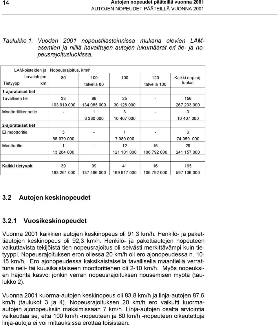 Tietyyppi LAM-pisteiden ja 1-ajorataiset tiet havaintojen lkm Tavallinen tie 33 Nopeusrajoitus, km/h 80 100 103 019 000 talvella 80 98 134 085 000 Moottoriliikennetie - 1 2-ajorataiset tiet Ei