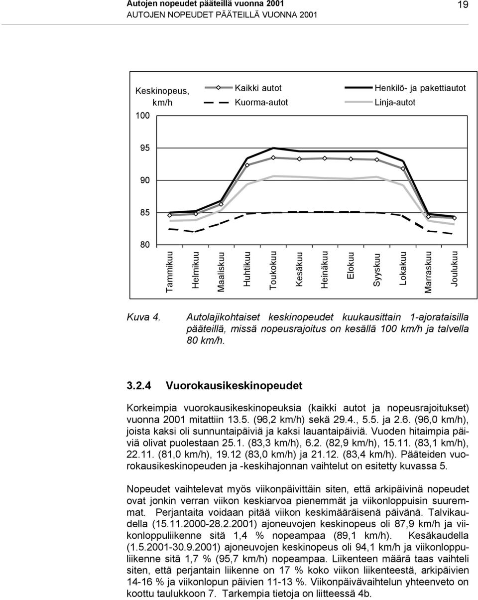 Autolajikohtaiset keskinopeudet kuukausittain 1-ajorataisilla pääteillä, missä nopeusrajoitus on kesällä 100 km/h ja talvella 80 km/h. 3.2.