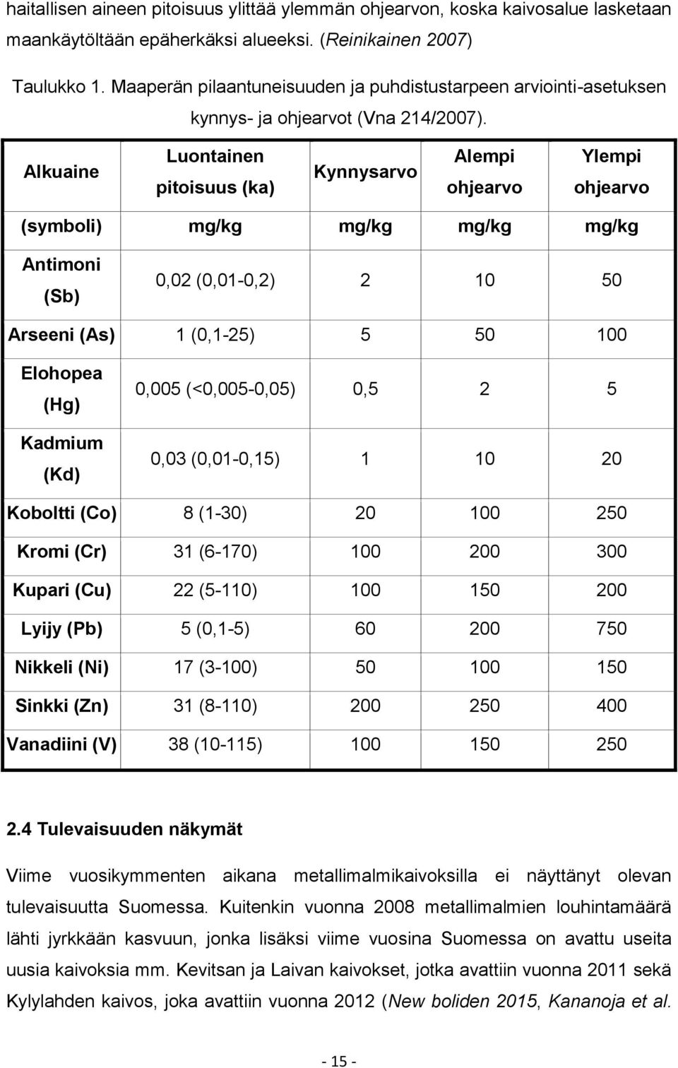 Alkuaine Luontainen pitoisuus (ka) Kynnysarvo Alempi ohjearvo Ylempi ohjearvo (symboli) mg/kg mg/kg mg/kg mg/kg Antimoni (Sb) 0,02 (0,01-0,2) 2 10 50 Arseeni (As) 1 (0,1-25) 5 50 100 Elohopea (Hg)