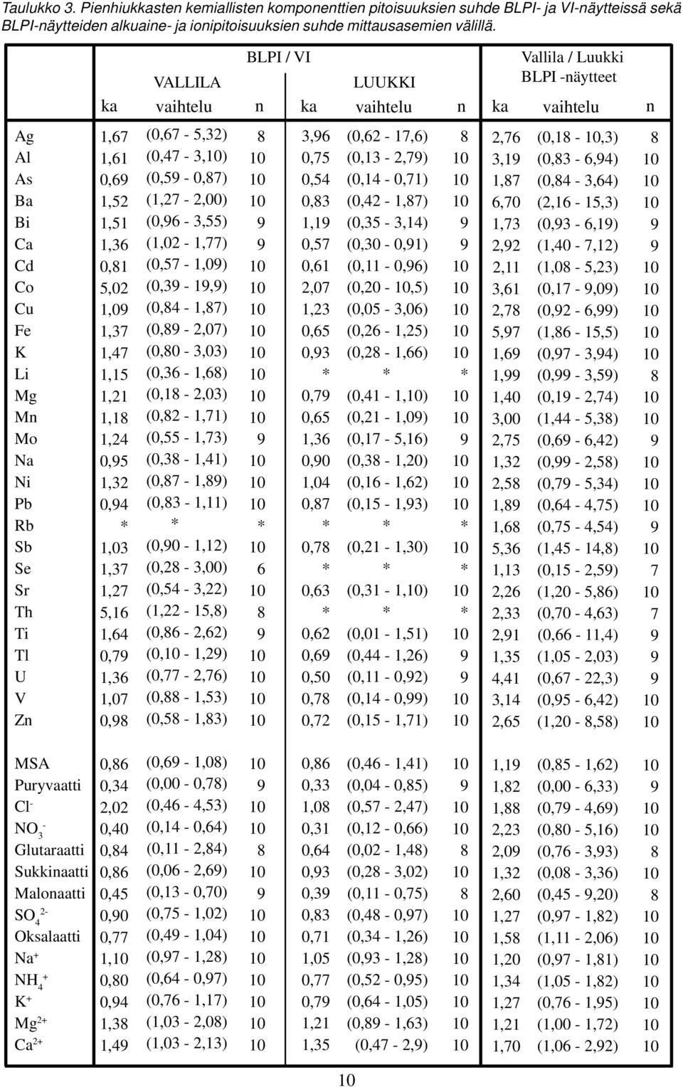 (0,38-1,41) (0,87-1,89) (0,83-1,11) (0,90-1,12) (0,28-3,00) (0,54-3,22) (1,22-15,8) (0,86-2,62) (0, - 1,29) (0,77-2,76) (0,88-1,53) (0,58-1,83) BLPI / VI n LUUKKI ka vaihtelu n Vallila / Luukki BLPI