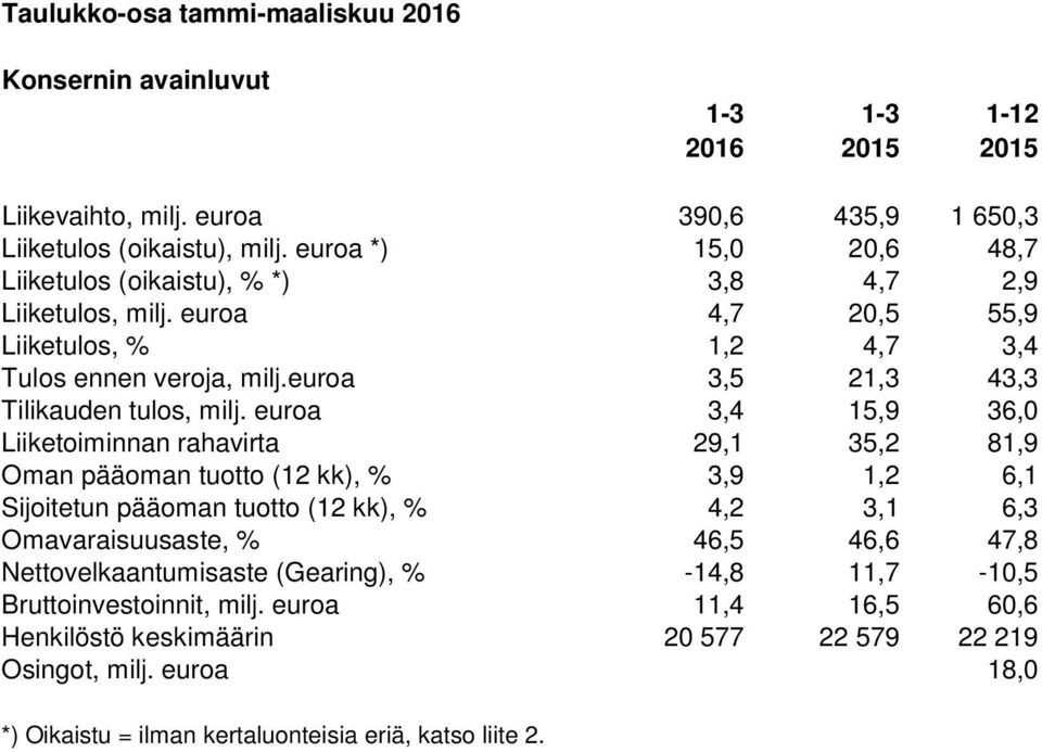 euroa 3,5 21,3 43,3 Tilikauden tulos, milj.