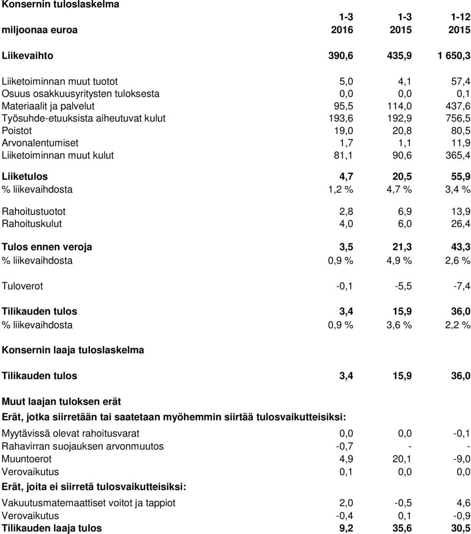 55,9 % liikevaihdosta 1,2 % 4,7 % 3,4 % Rahoitustuotot 2,8 6,9 13,9 Rahoituskulut 4,0 6,0 26,4 Tulos ennen veroja 3,5 21,3 43,3 % liikevaihdosta 0,9 % 4,9 % 2,6 % Tuloverot -0,1-5,5-7,4 Tilikauden