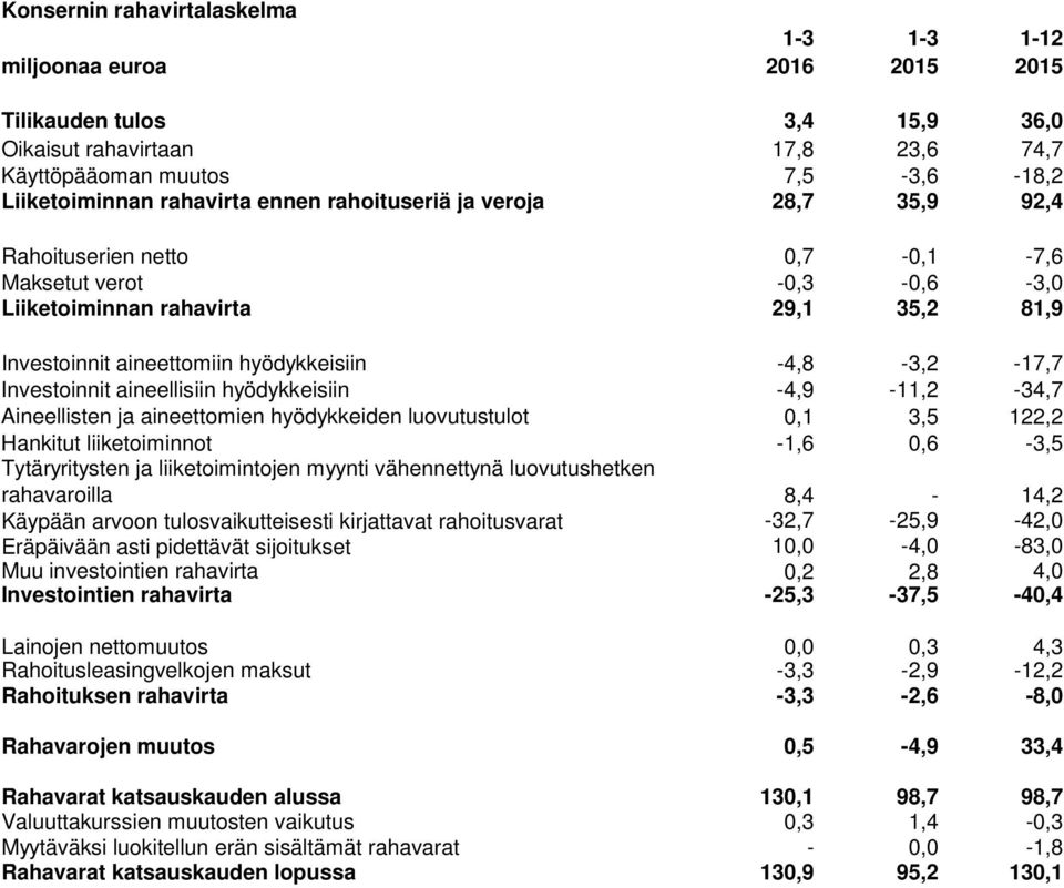 Investoinnit aineellisiin hyödykkeisiin -4,9-11,2-34,7 Aineellisten ja aineettomien hyödykkeiden luovutustulot 0,1 3,5 122,2 Hankitut liiketoiminnot -1,6 0,6-3,5 Tytäryritysten ja liiketoimintojen