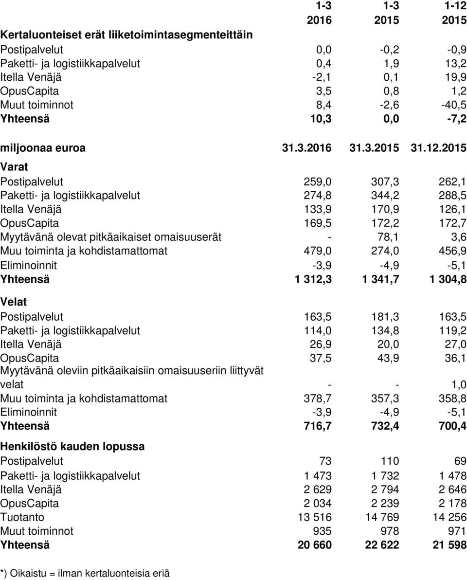 2015 Varat Postipalvelut 259,0 307,3 262,1 Paketti- ja logistiikkapalvelut 274,8 344,2 288,5 Itella Venäjä 133,9 170,9 126,1 OpusCapita 169,5 172,2 172,7 Myytävänä olevat pitkäaikaiset omaisuuserät -