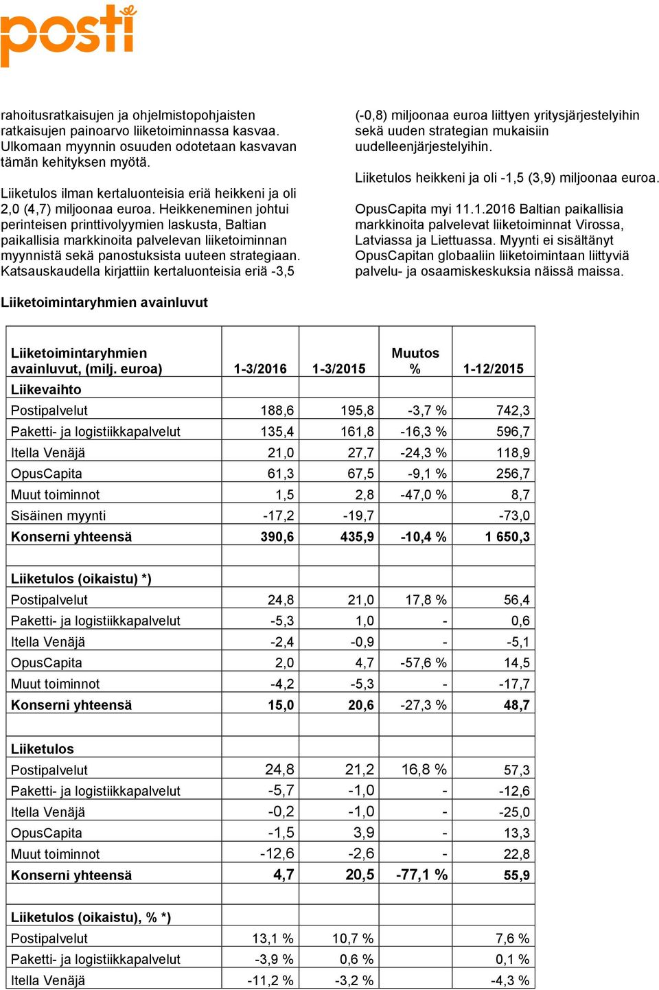 Heikkeneminen johtui perinteisen printtivolyymien laskusta, Baltian paikallisia markkinoita palvelevan liiketoiminnan myynnistä sekä panostuksista uuteen strategiaan.