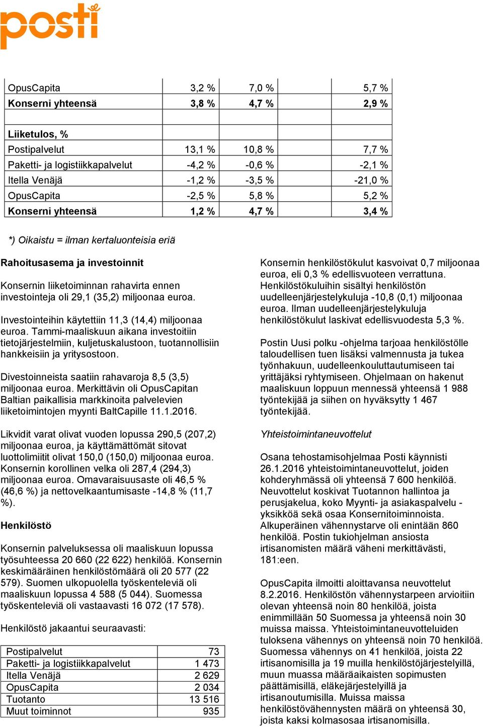 29,1 (35,2) miljoonaa euroa. Investointeihin käytettiin 11,3 (14,4) miljoonaa euroa.