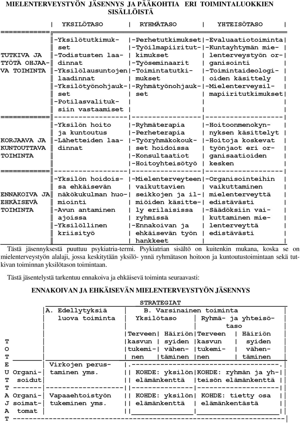 mukset oiden käsittely -Yksilötyönohjauk- -Ryhmätyönohjauk- -Mielenterveysil- set set mapiiritutkimukset -Potilasvalituk- siin vastaamiset ============ ------------------ -----------------