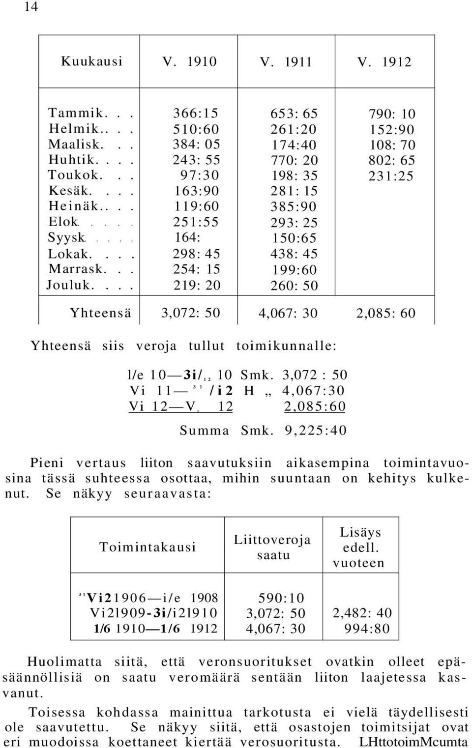 ... 219: 20 260: 50 Yhteensä 3,072: 50 4,067: 30 2,085: 60 Yhteensä siis veroja tullut toimikunnalle: l/e 10 3i/ 12 10 Smk. 3,072 : 50 Vi 11 3 1 /i2 H 4,067:30 Vi 12 V a 12 2,085:60 Summa Smk.