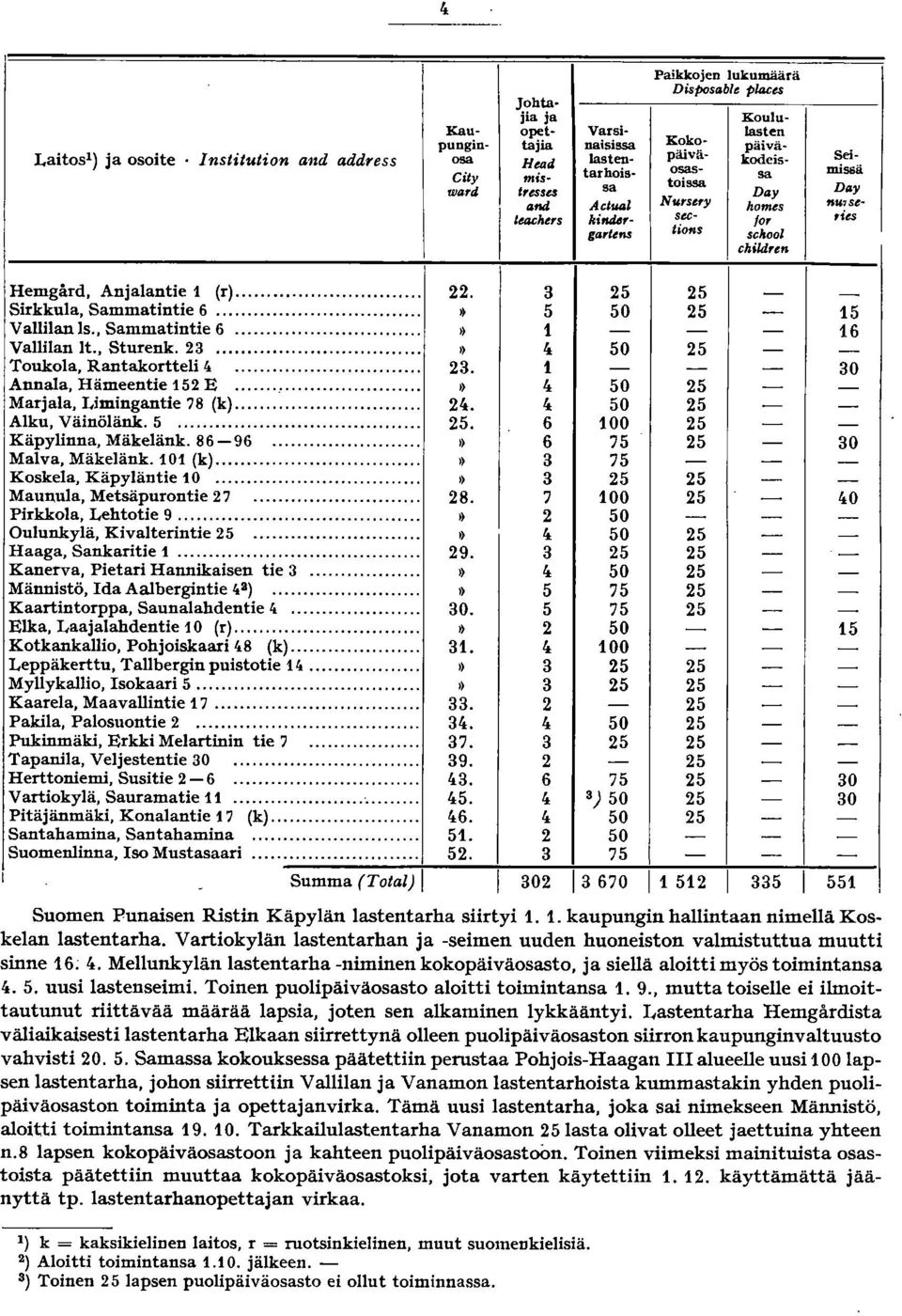 p/aces Kokopäiväosastoissa Nu,se,y se<:- tions Koululasten päiväkodeissa Day homes lor school ckildren Seimissä DII" nuse-,ies Hemgård, Anjalantie (r)... _... Sirkkula, Sammatintie 6.... 3 5 Vallilan ls.