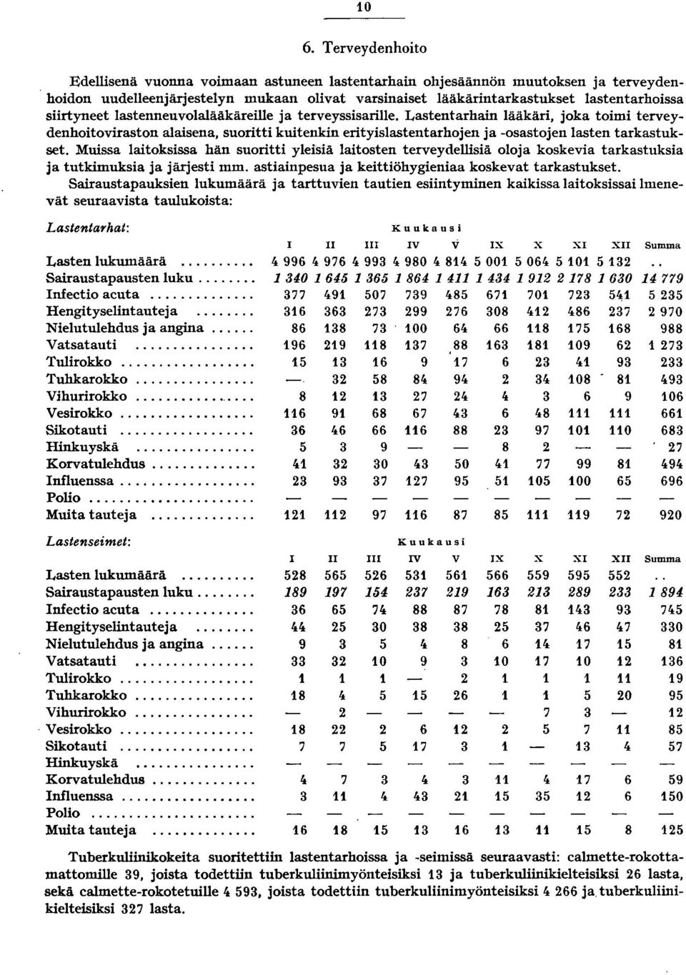 Muissa laitoksissa hän suoritti yleisiä laitosten terveydellisiä oloja koskevia tarkastuksia ja tutkimuksia ja järjesti mm. astiainpesua ja keittiöhygieniaa koskevat tarkastukset.