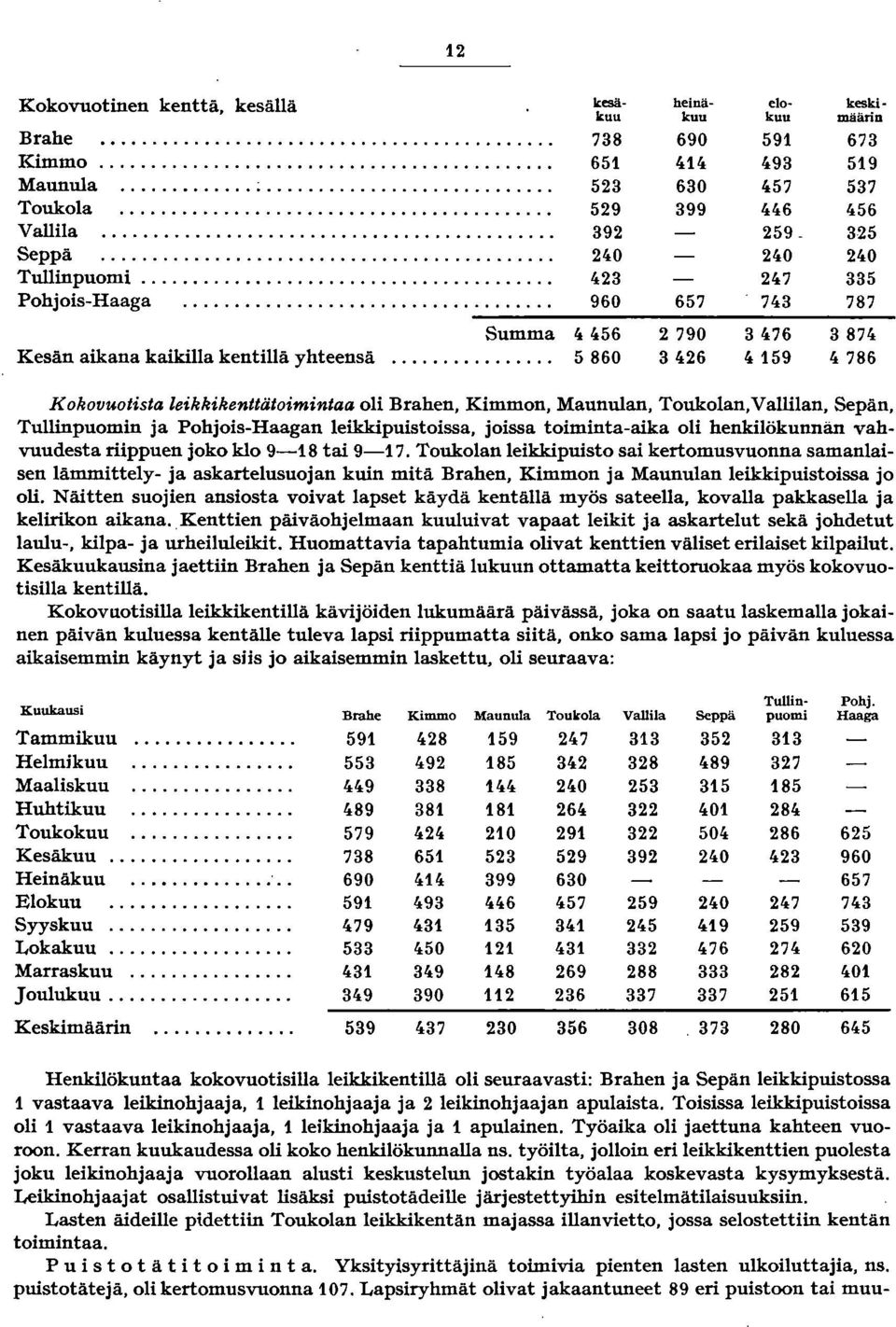 35 lo0 lo0 lo7 335 7lo3 787 ----------------------------- Summa lo lo56 790 3 lo76 387lo Kesän aikana kaikilla kentillä yhteensä.