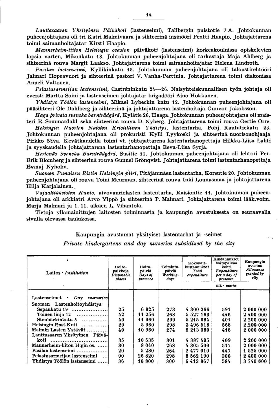 Johtokunnan puheenjohtajana oli tarkastaja Maja Ahlberg ja sihteerinä rouva Margit Laakso. Johtajattarena toimi sairaanhoitajatar Helena Lindroth. Pasilan lastenseimi, Kyllikinkatu 5.