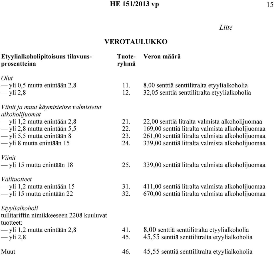 22,00 senttiä litralta valmista alkoholijuomaa yli 2,8 mutta enintään 5,5 22. 169,00 senttiä litralta valmista alkoholijuomaa yli 5,5 mutta enintään 8 23.