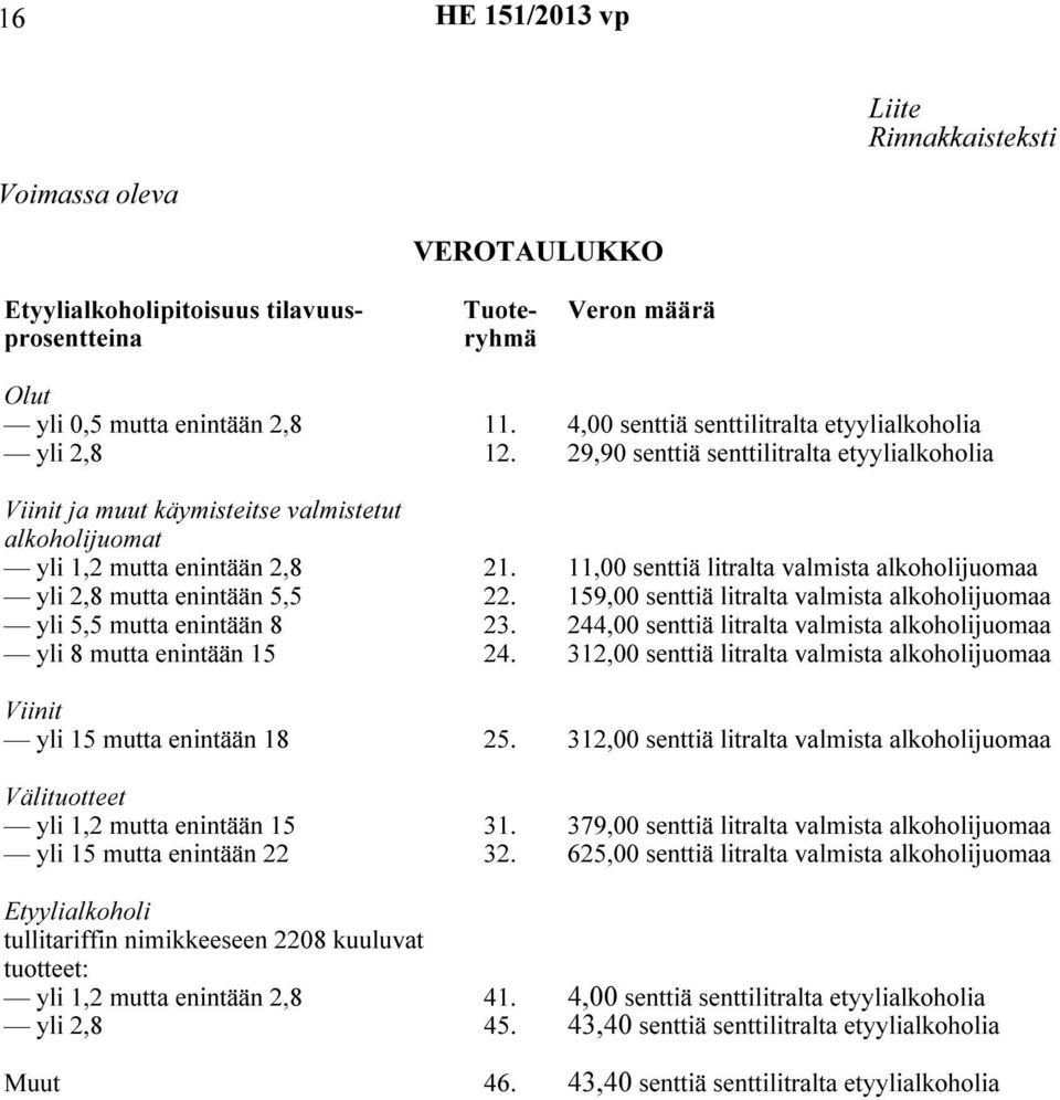 11,00 senttiä litralta valmista alkoholijuomaa yli 2,8 mutta enintään 5,5 22. 159,00 senttiä litralta valmista alkoholijuomaa yli 5,5 mutta enintään 8 23.