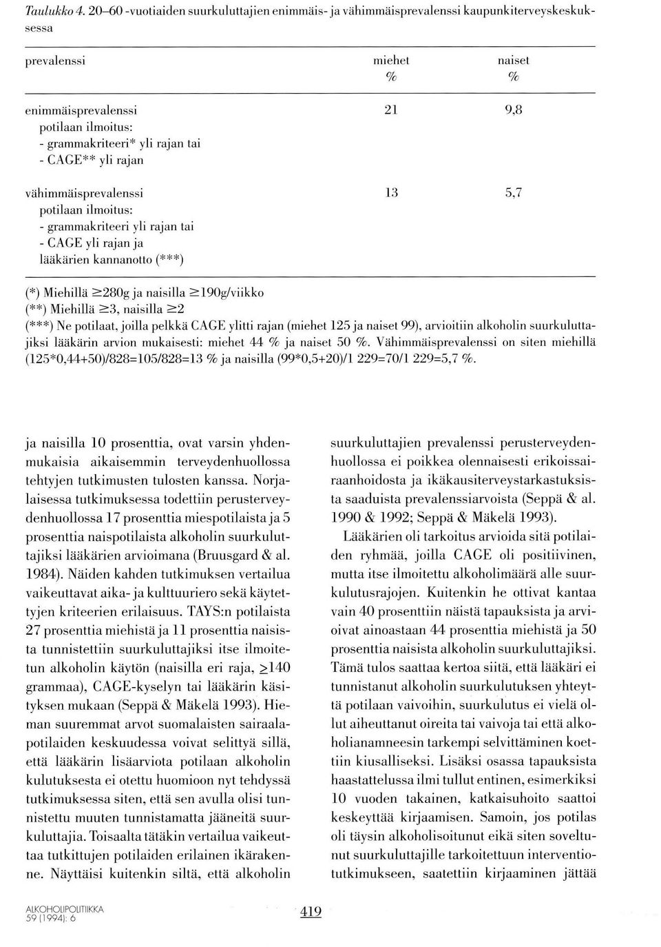 - CAGE** yli rajan 2t 9,8 vähimmäisprevalenssi potilaan ilmoitus: - grammakriteeri yli rajan tai - CAGE yli rajan ja Iaakarien kannanotto (***) t3 5,7 (*) Miehilla >2809 ja naisilla >l90g/viikko (**)