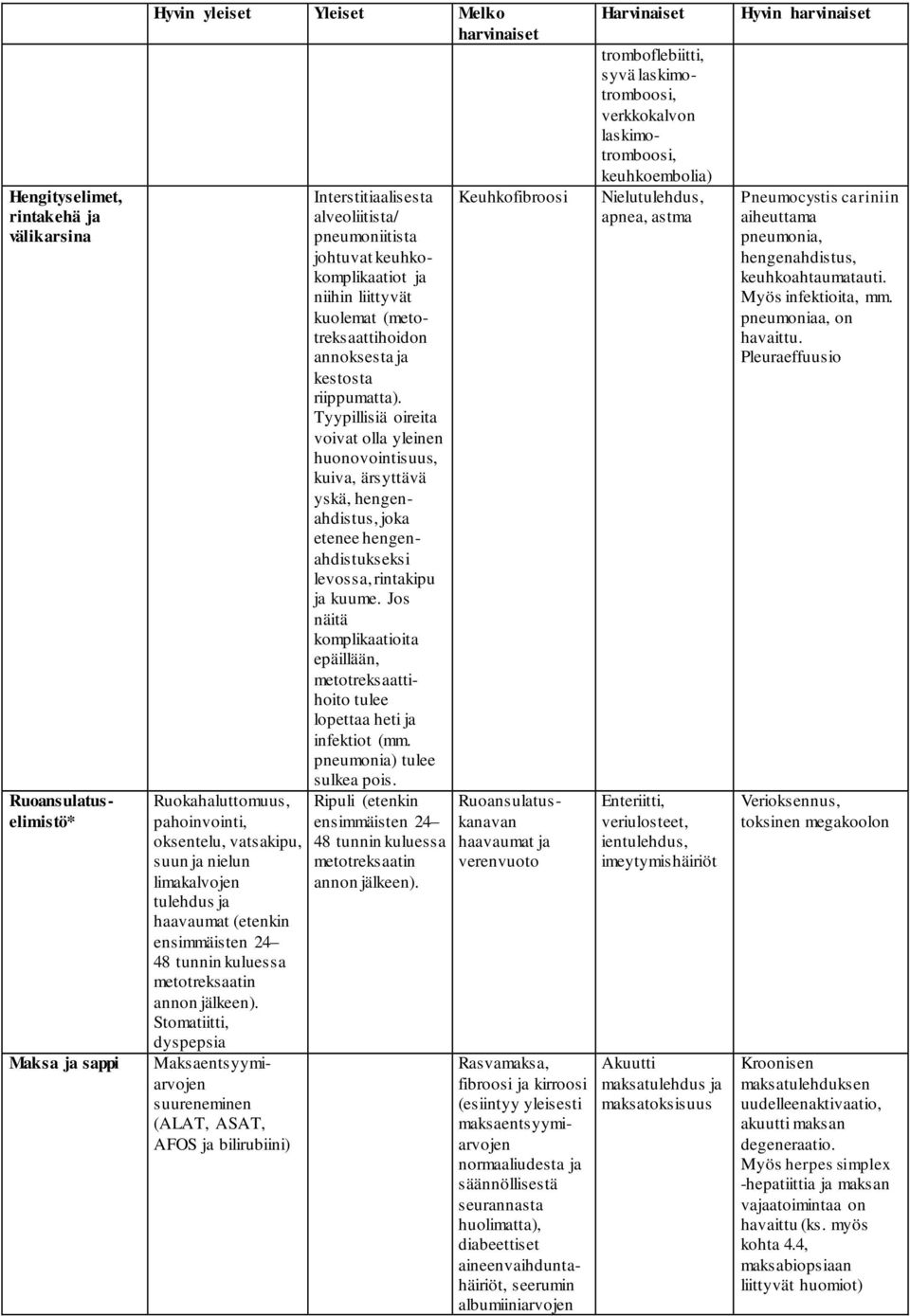 Stomatiitti, dyspepsia Maksaentsyymiarvojen suureneminen (ALAT, ASAT, AFOS ja bilirubiini) Interstitiaalisesta alveoliitista/ pneumoniitista johtuvat keuhkokomplikaatiot ja niihin liittyvät kuolemat