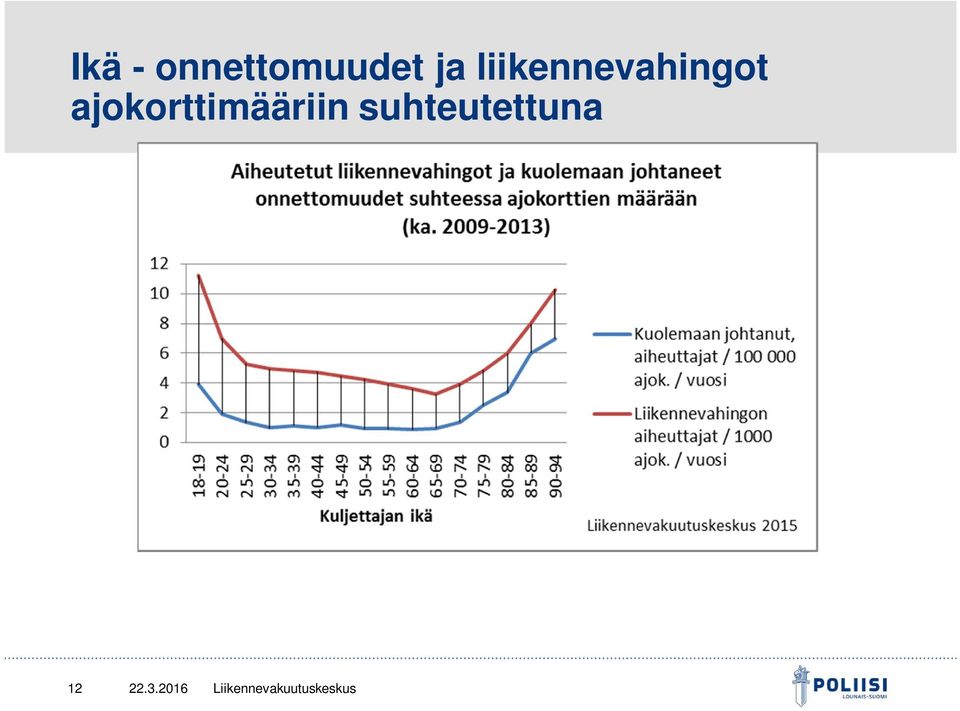 ajokorttimääriin