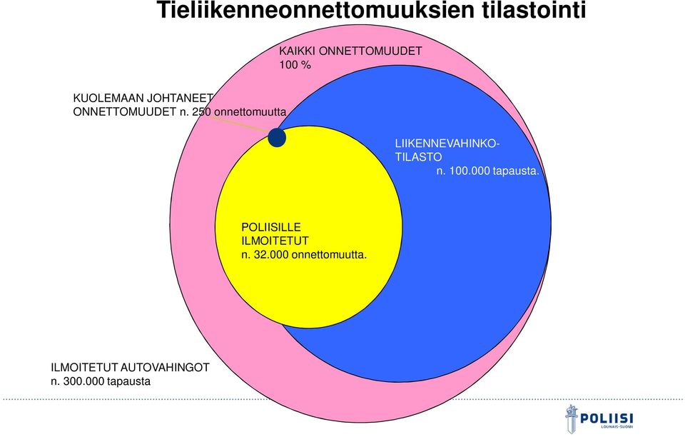 250 onnettomuutta LIIKENNEVAHINKO- TILASTO n. 100.000 tapausta.