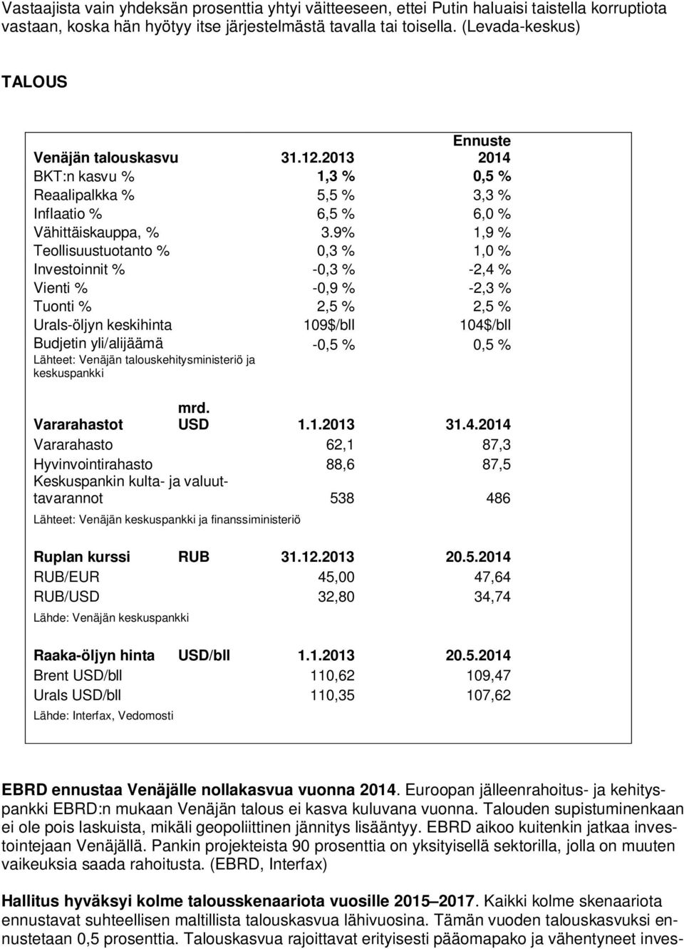 9% 1,9 % Teollisuustuotanto % 0,3 % 1,0 % Investoinnit % -0,3 % -2,4 % Vienti % -0,9 % -2,3 % Tuonti % 2,5 % 2,5 % Urals-öljyn keskihinta 109$/bll 104$/bll Budjetin yli/alijäämä -0,5 % 0,5 % Lähteet: