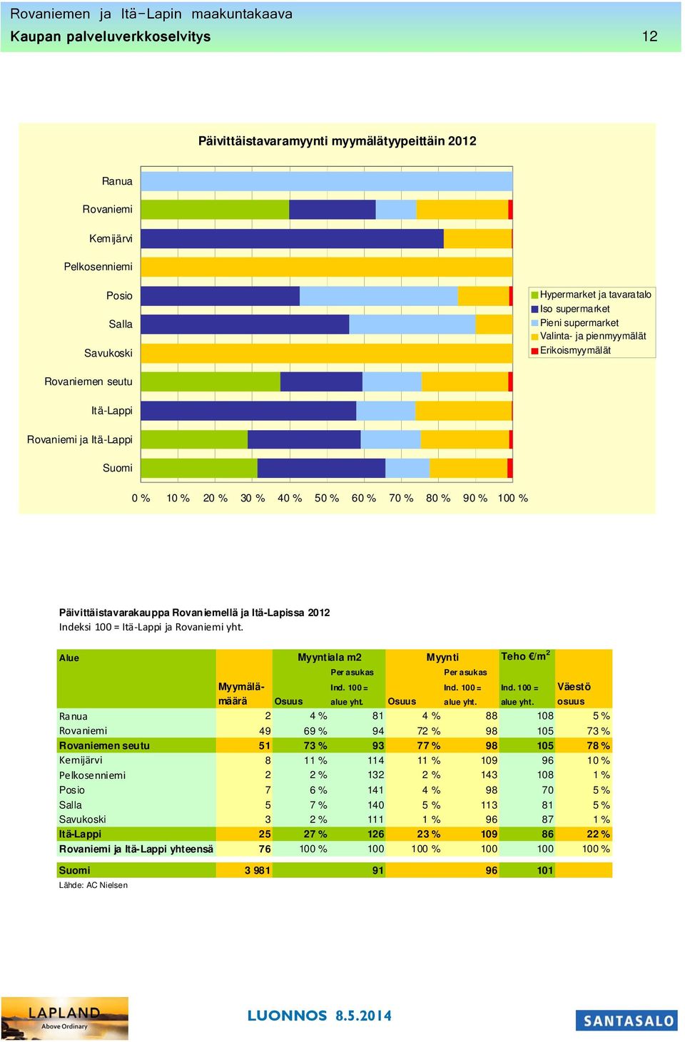 ja Itä-Lapissa 2012 Indeksi 100 = Itä Lappi ja Rovaniemi yht. Alue Myyntiala m2 Myynti Teho /m 2 Per asukas Per asukas Myymälä- Ind. 100 = Ind. 100 = Ind. 100 = Väestö määrä Osuus alue yht.