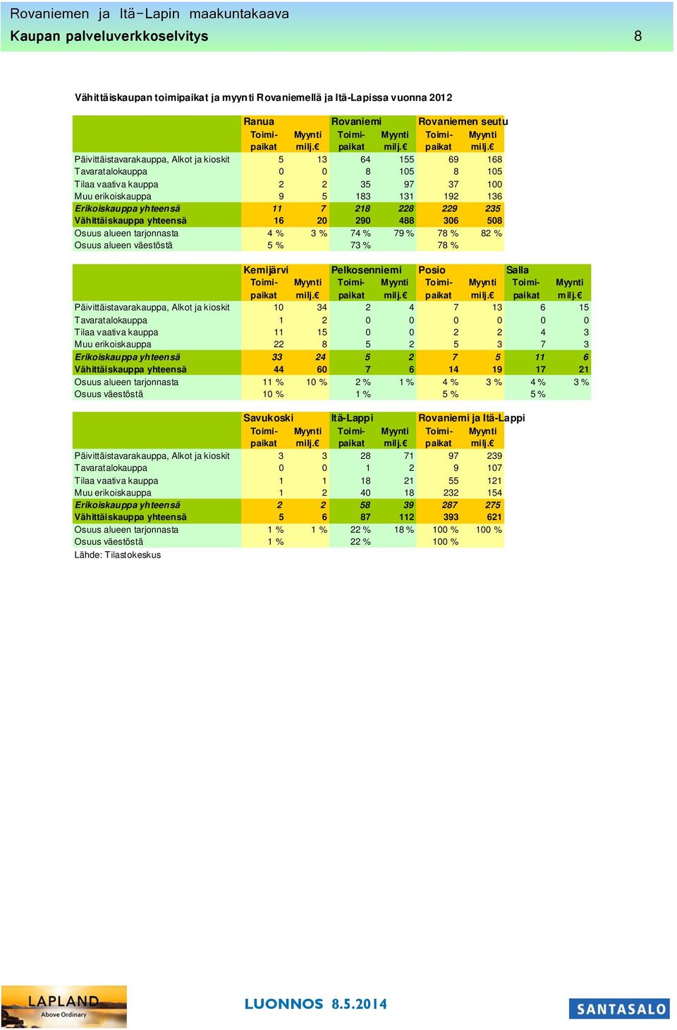 Päivittäistavarakauppa, Alkot ja kioskit 5 13 64 155 69 168 Tavaratalokauppa 0 0 8 105 8 105 Tilaa vaativa kauppa 2 2 35 97 37 100 Muu erikoiskauppa 9 5 183 131 192 136 Erikoiskauppa yhteensä 11 7