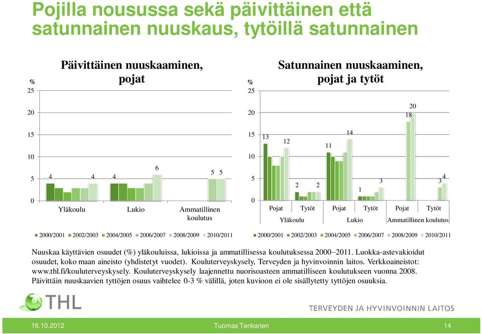 2010/2011 2000/2001 2002/2003 2004/2005 2006/2007 2008/2009 2010/2011 Nuuskaa käyttävien osuudet (%) yläkouluissa, lukioissa ja ammatillisessa koulutuksessa 2000 2011.