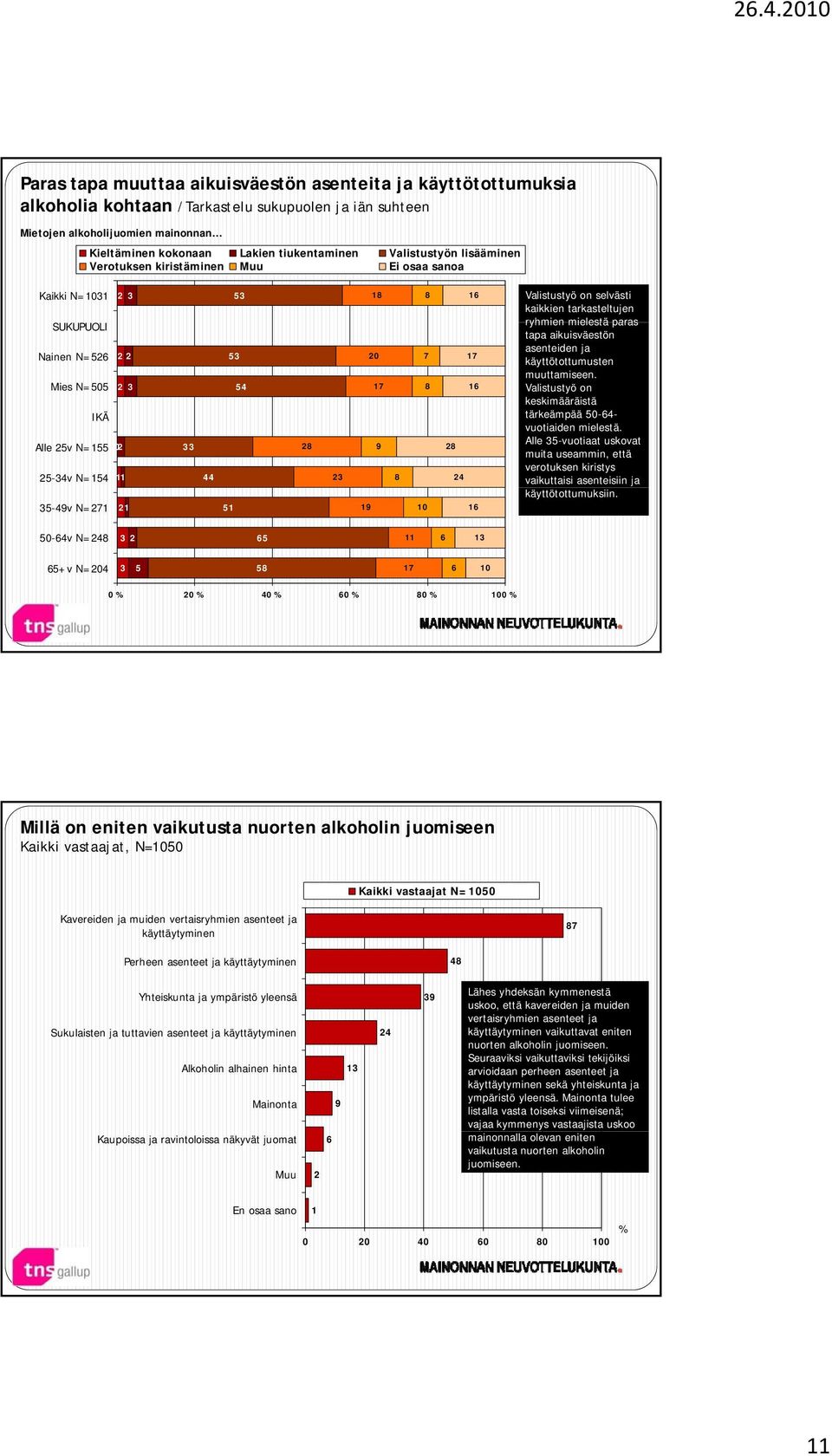 4 35-49v N=71 1 51 10 16 Valistustyö on selvästi kaikkien tarkasteltujen ryhmien mielestä paras tapa aikuisväestön asenteiden ja käyttötottumusten muuttamiseen.