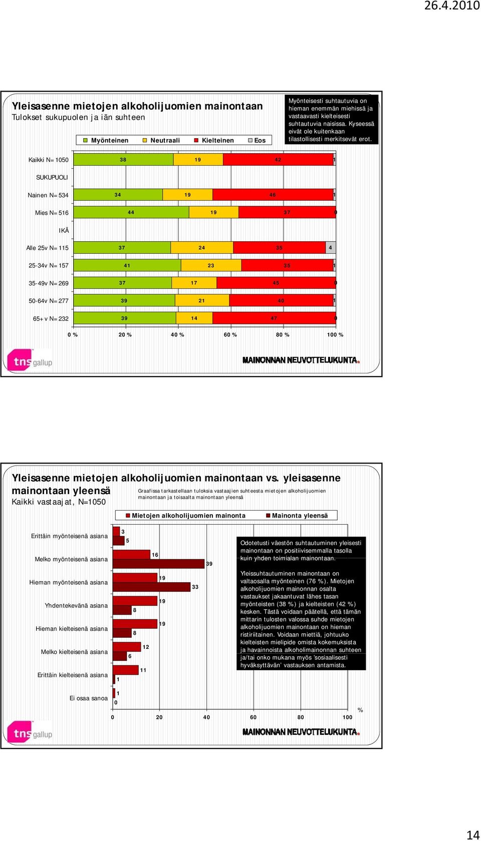 Kaikki N=1050 38 4 1 SUKUPUOLI Nainen N=534 34 46 1 Mies N=516 44 37 0 IKÄ Alle 5v N=115 37 4 35 4 5-34v N=157 41 3 35 1 35-49v N=69 37 17 45 0 50-64v N=77 39 1 40 1 65+v N=3 39 14 47 0 0 % 0 % 40 %