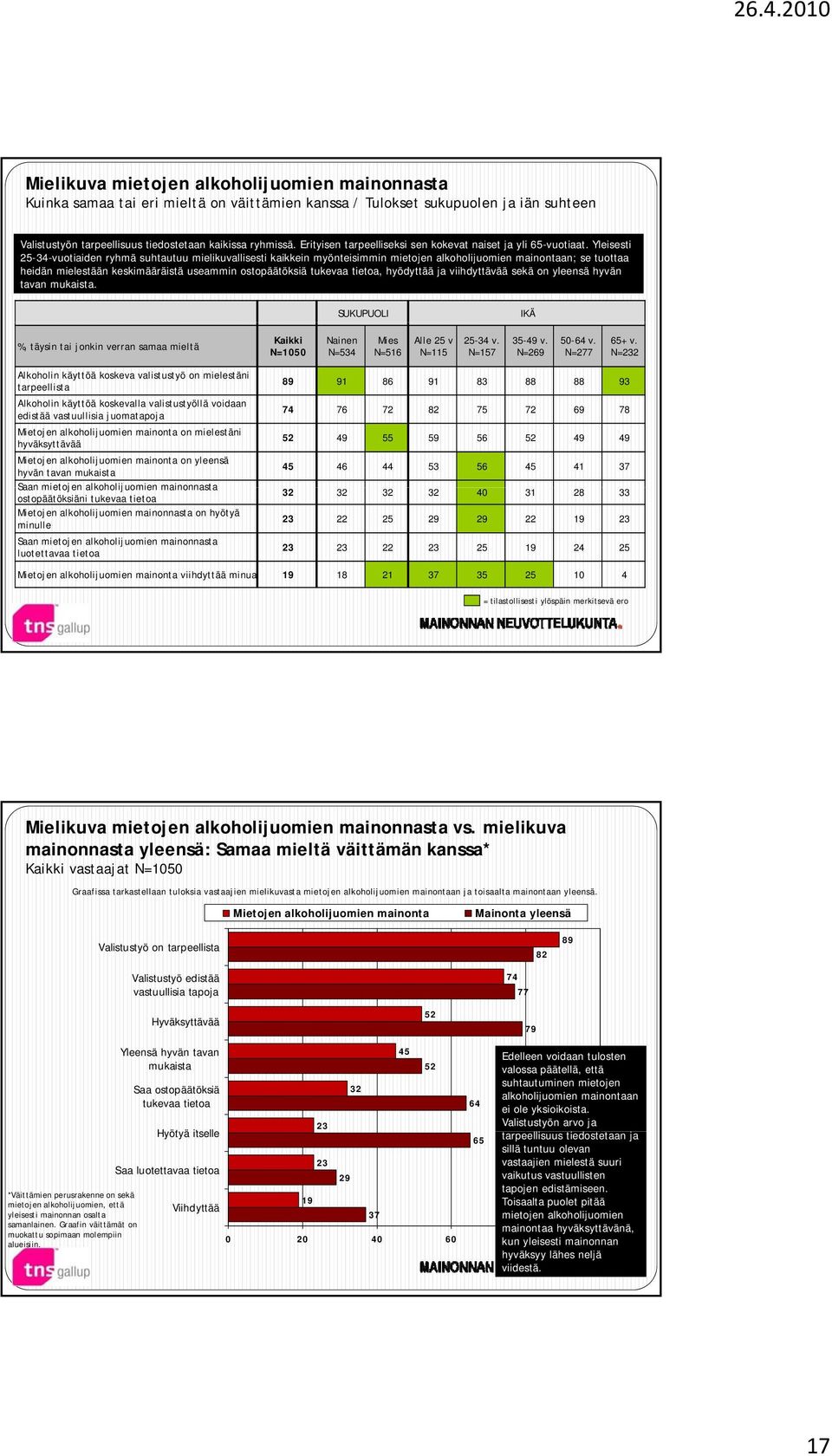 Yleisesti 5-34-vuotiaiden ryhmä suhtautuu mielikuvallisesti kaikkein myönteisimmin mietojen alkoholijuomien mainontaan; se tuottaa heidän mielestään keskimääräistä useammin ostopäätöksiä tukevaa