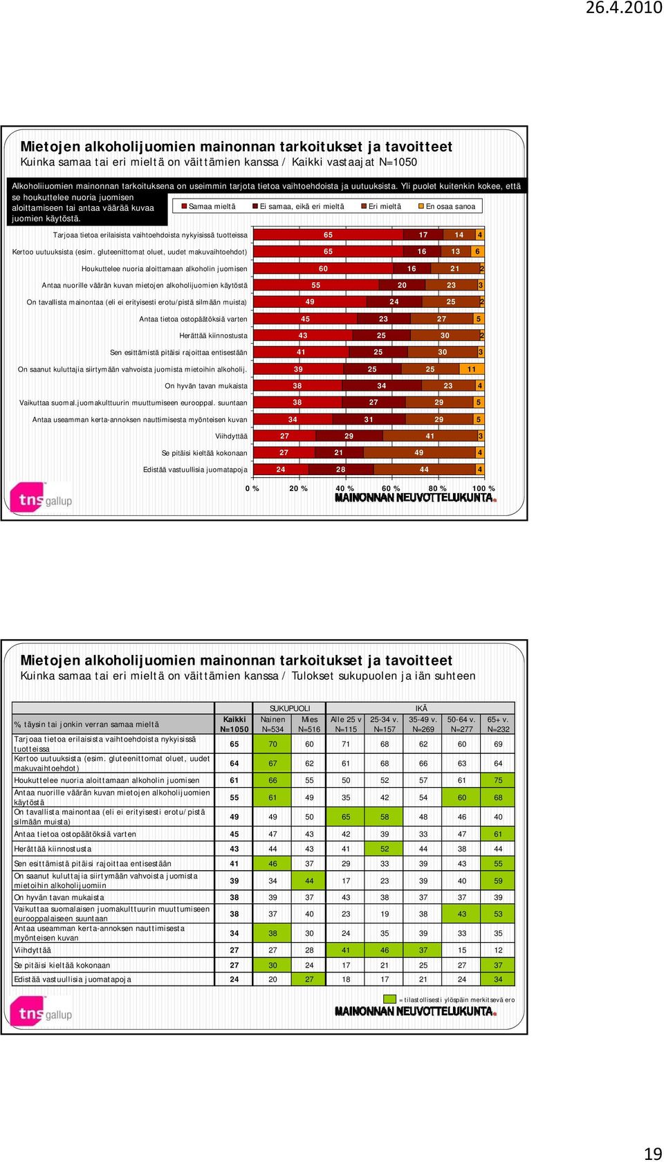 Samaa mieltä Ei samaa, eikä eri mieltä Eri mieltä En osaa sanoa Tarjoaa tietoa erilaisista vaihtoehdoista nykyisissä tuotteissa 65 17 14 4 Kertoo uutuuksista (esim.