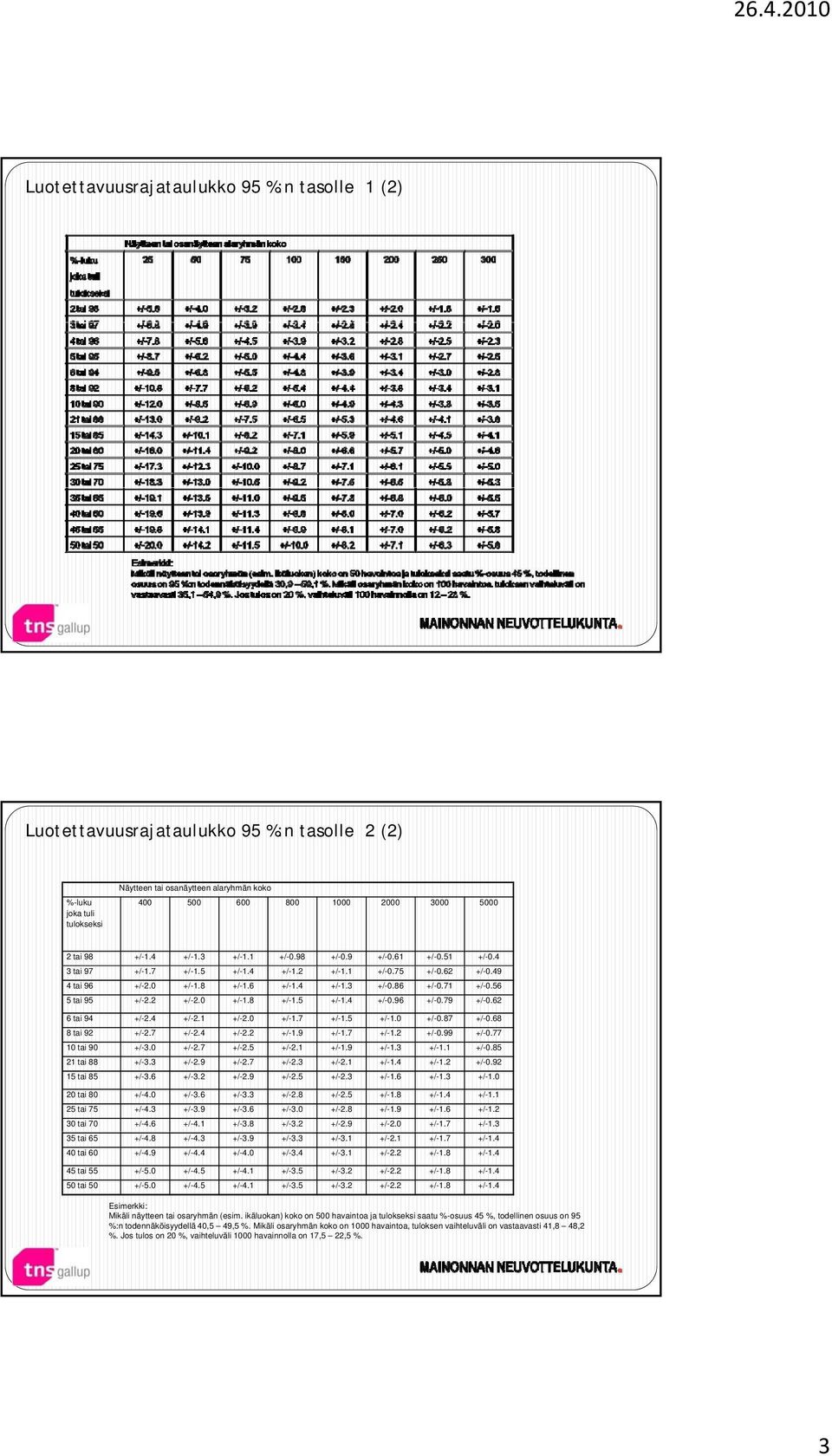 56 5 tai 95 +/-. +/-.0 +/-1.8 +/-1.5 +/-1.4 +/-0.96 +/-0.79 +/-0.6 6 tai 94 +/-.4 +/-.1 +/-.0 +/-1.7 +/-1.5 +/-1.0 +/-0.87 +/-0.68 8 tai 9 +/-.7 +/-.4 +/-. +/-1.9 +/-1.7 +/-1. +/-0.99 +/-0.