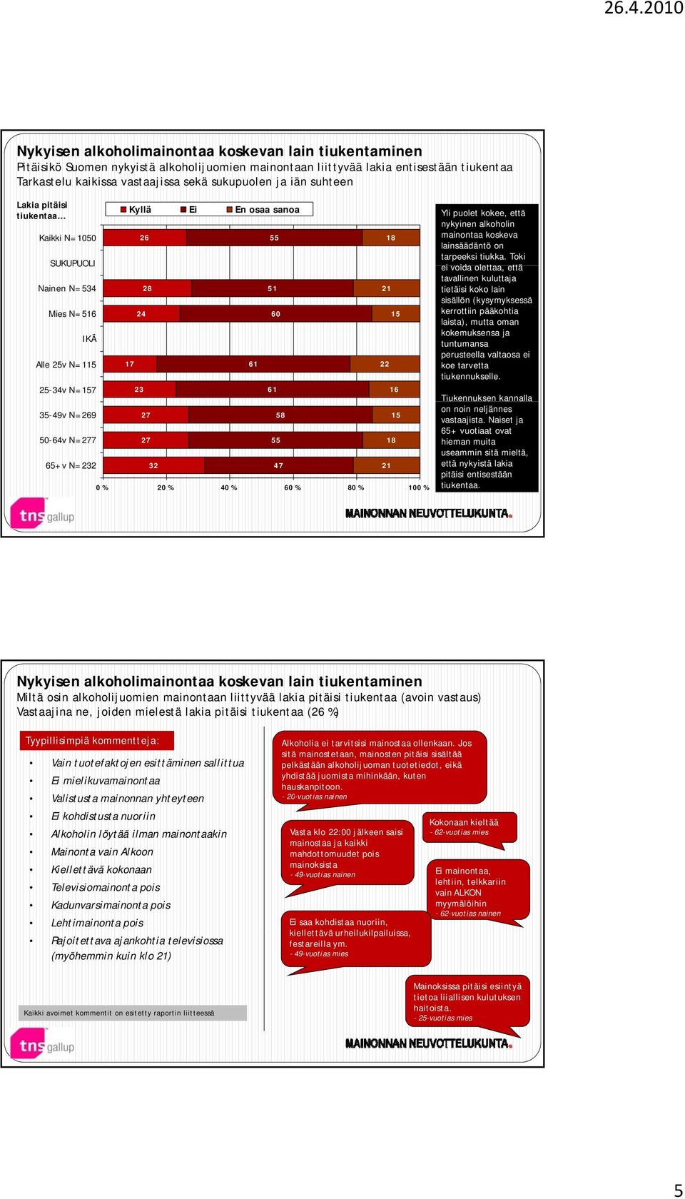 0 % 40 % 60 % 80 % 100 % 51 60 61 55 58 47 1 1 15 16 18 15 Yli puolet kokee, että nykyinen alkoholin mainontaa koskeva lainsäädäntö on tarpeeksi tiukka.