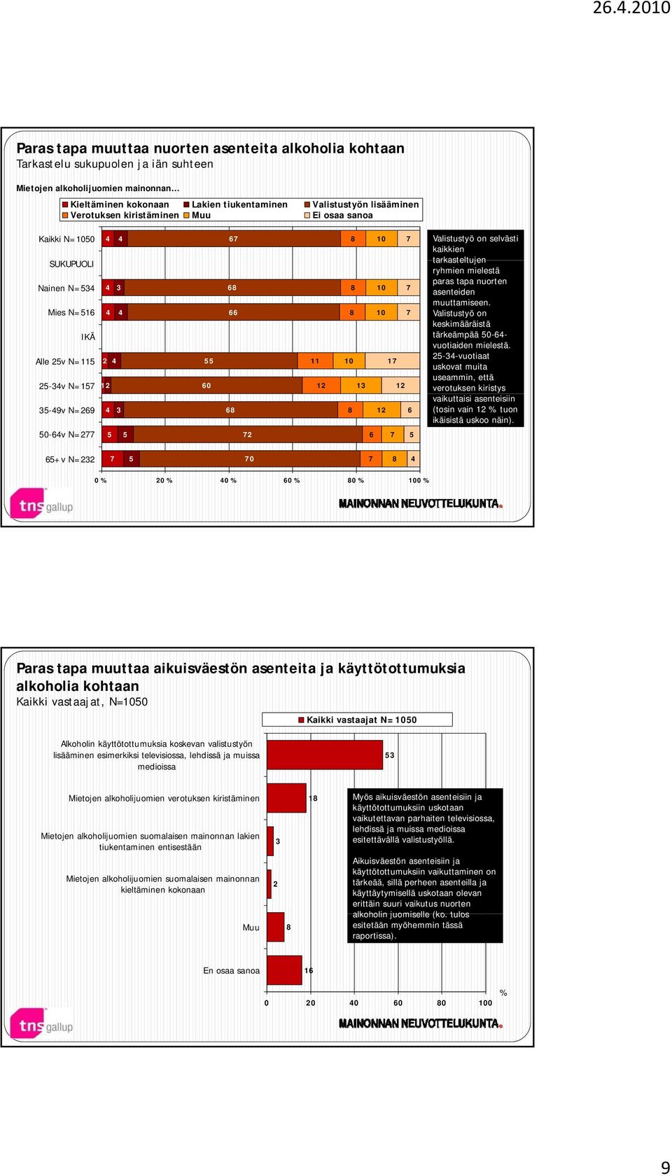 4 3 68 8 1 6 50-64v N=77 5 5 7 6 7 5 Valistustyö on selvästi kaikkien tarkasteltujen ryhmien mielestä paras tapa nuorten asenteiden muuttamiseen.