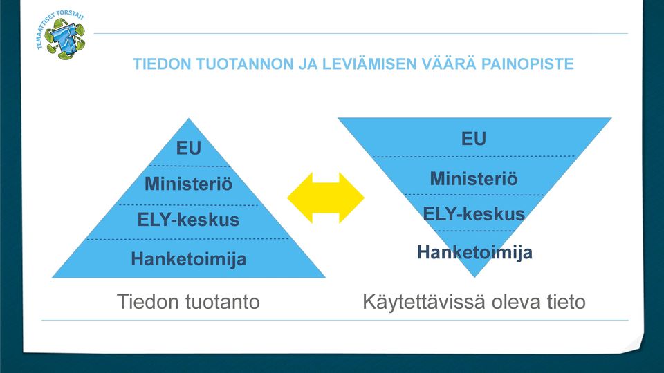 Hanketoimija EU Ministeriö ELY-keskus