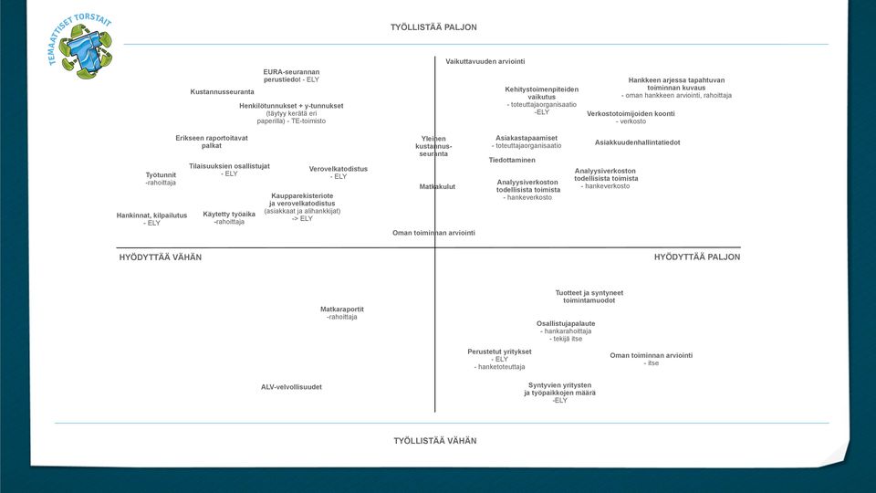 ELY Erikseen raportoitavat palkat Tilaisuuksien osallistujat - ELY Käytetty työaika -rahoittaja Verovelkatodistus - ELY Kaupparekisteriote ja verovelkatodistus (asiakkaat ja alihankkijat) -> ELY