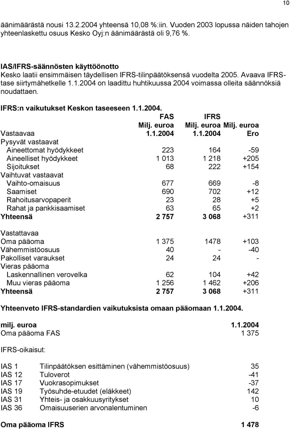 1.2004 on laadittu huhtikuussa 2004 voimassa olleita säännöksiä noudattaen. IFRS:n vaikutukset Keskon taseeseen 1.1.2004. FAS Milj. euroa IFRS Milj. euroa Milj. euroa Vastaavaa 1.1.2004 1.1.2004 Ero