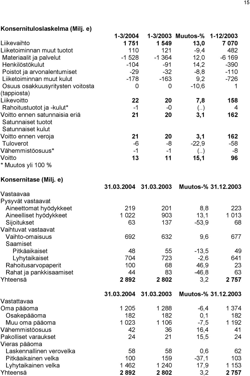 ja arvonalentumiset -29-32 -8,8-110 Liiketoiminnan muut kulut -178-163 9,2-726 Osuus osakkuusyritysten voitosta 0 0-10,6 1 (tappiosta) Liikevoitto 22 20 7,8 158 Rahoitustuotot ja -kulut* -1-0 (.