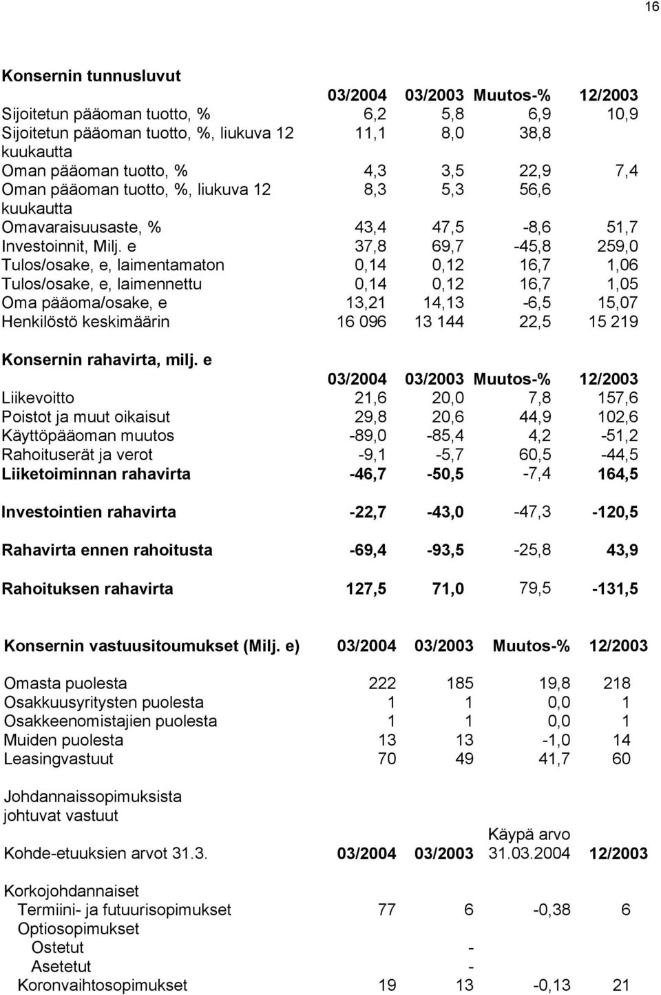 e 37,8 69,7-45,8 259,0 Tulos/osake, e, laimentamaton 0,14 0,12 16,7 1,06 Tulos/osake, e, laimennettu 0,14 0,12 16,7 1,05 Oma pääoma/osake, e 13,21 14,13-6,5 15,07 Henkilöstö keskimäärin 16 096 13 144