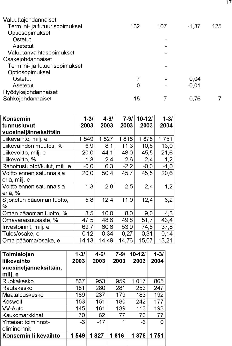 e 1 549 1 827 1 816 1 878 1 751 Liikevaihdon muutos, % 6,9 8,1 11,3 10,8 13,0 Liikevoitto, milj. e 20,0 44,1 48,0 45,5 21,6 Liikevoitto, % 1,3 2,4 2,6 2,4 1,2 Rahoitustuotot/kulut, milj.